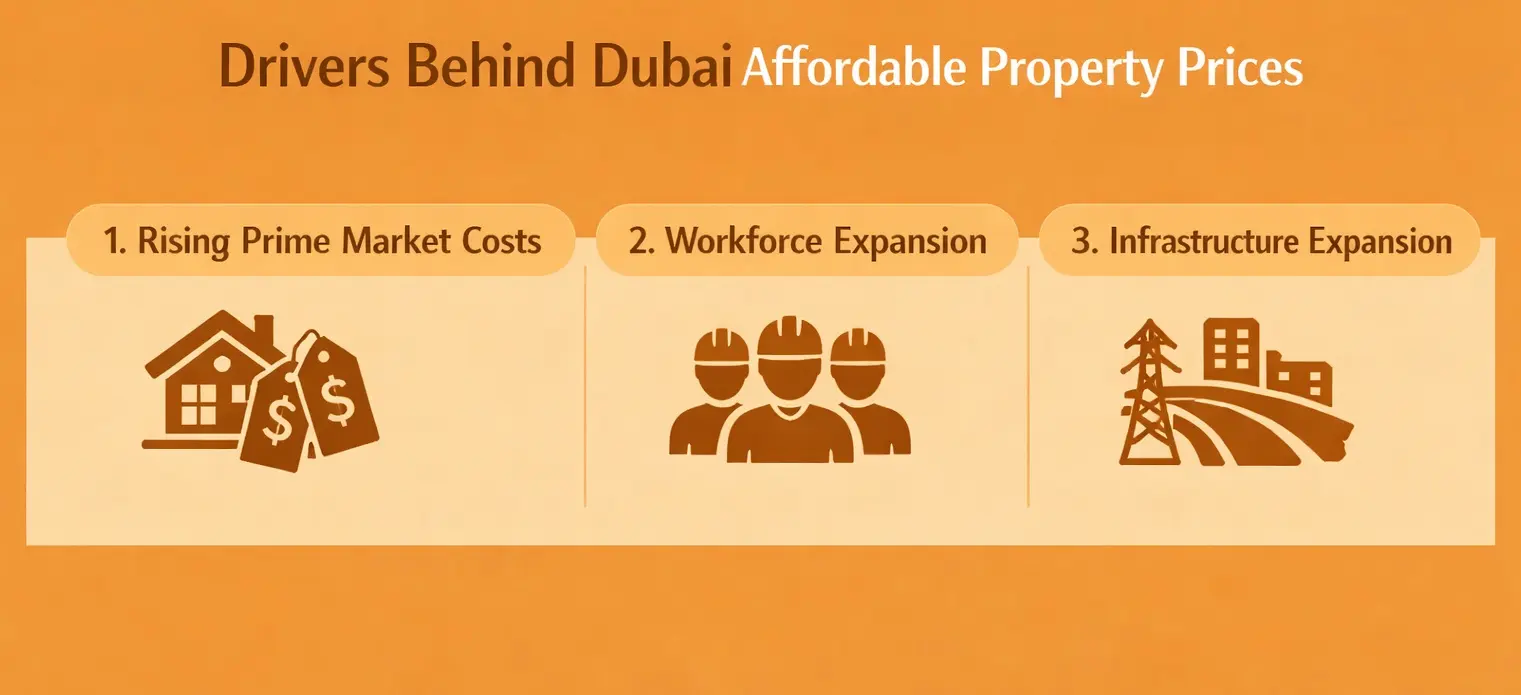 Drives behind Dubai Affordable property prices.webp
