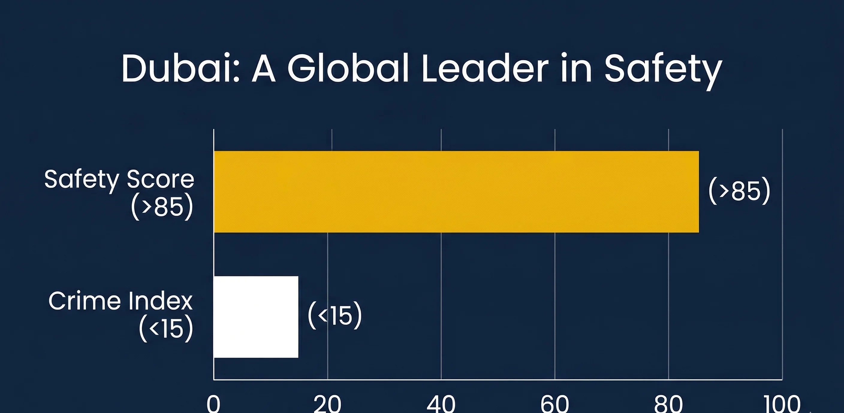Dubai Ranks Among the Safest Places in the World