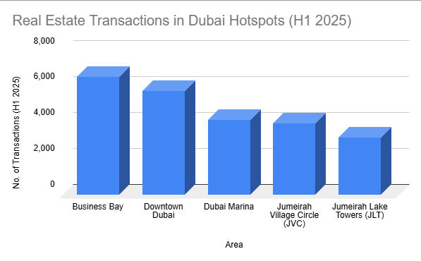 real estate transactions in Dubai Hotspots